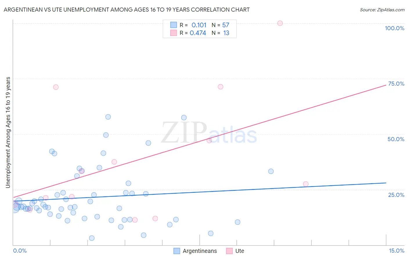 Argentinean vs Ute Unemployment Among Ages 16 to 19 years