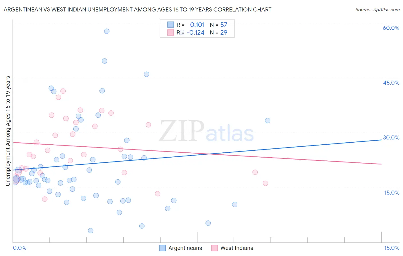 Argentinean vs West Indian Unemployment Among Ages 16 to 19 years