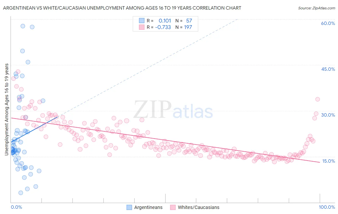Argentinean vs White/Caucasian Unemployment Among Ages 16 to 19 years
