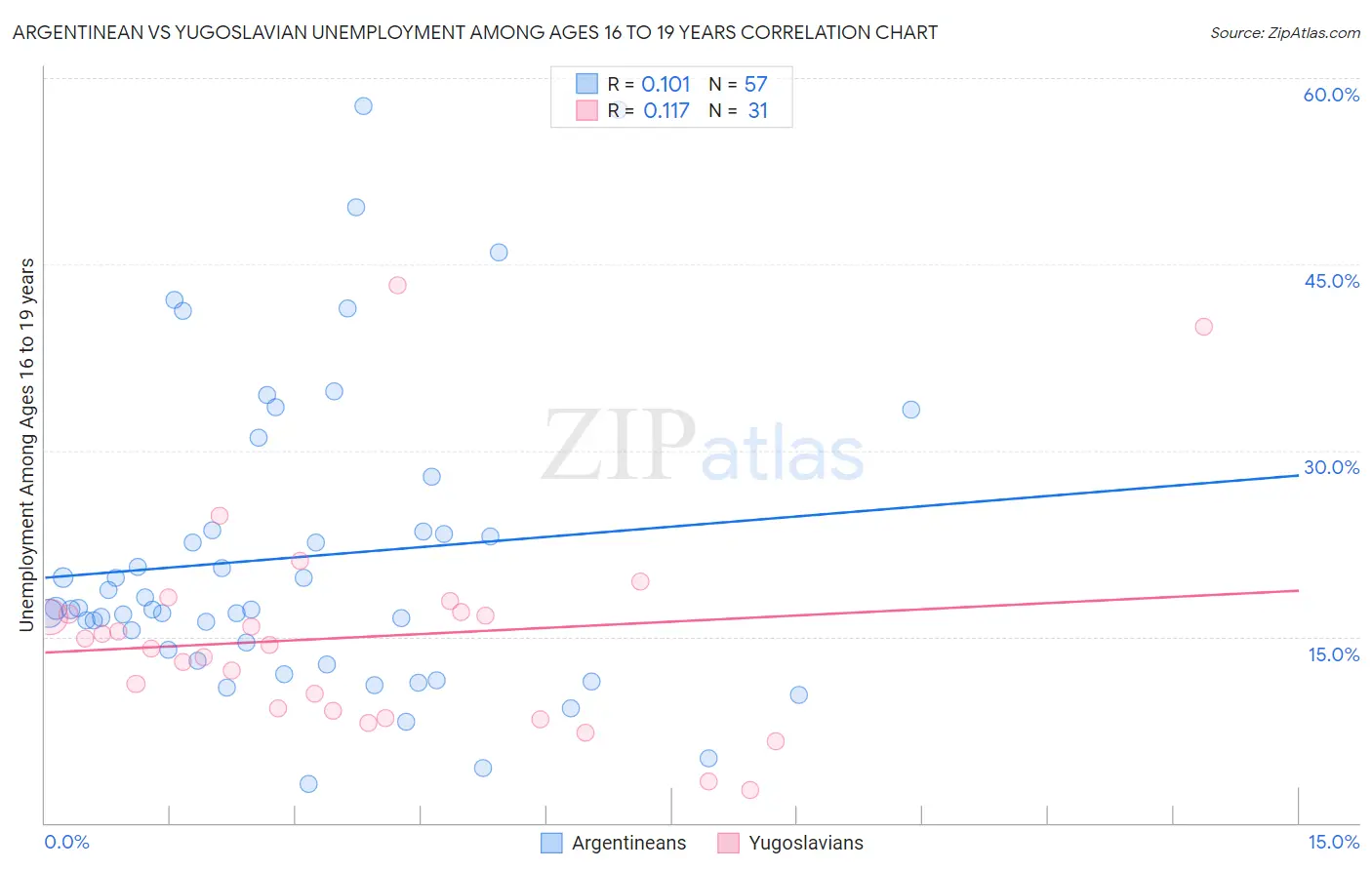 Argentinean vs Yugoslavian Unemployment Among Ages 16 to 19 years