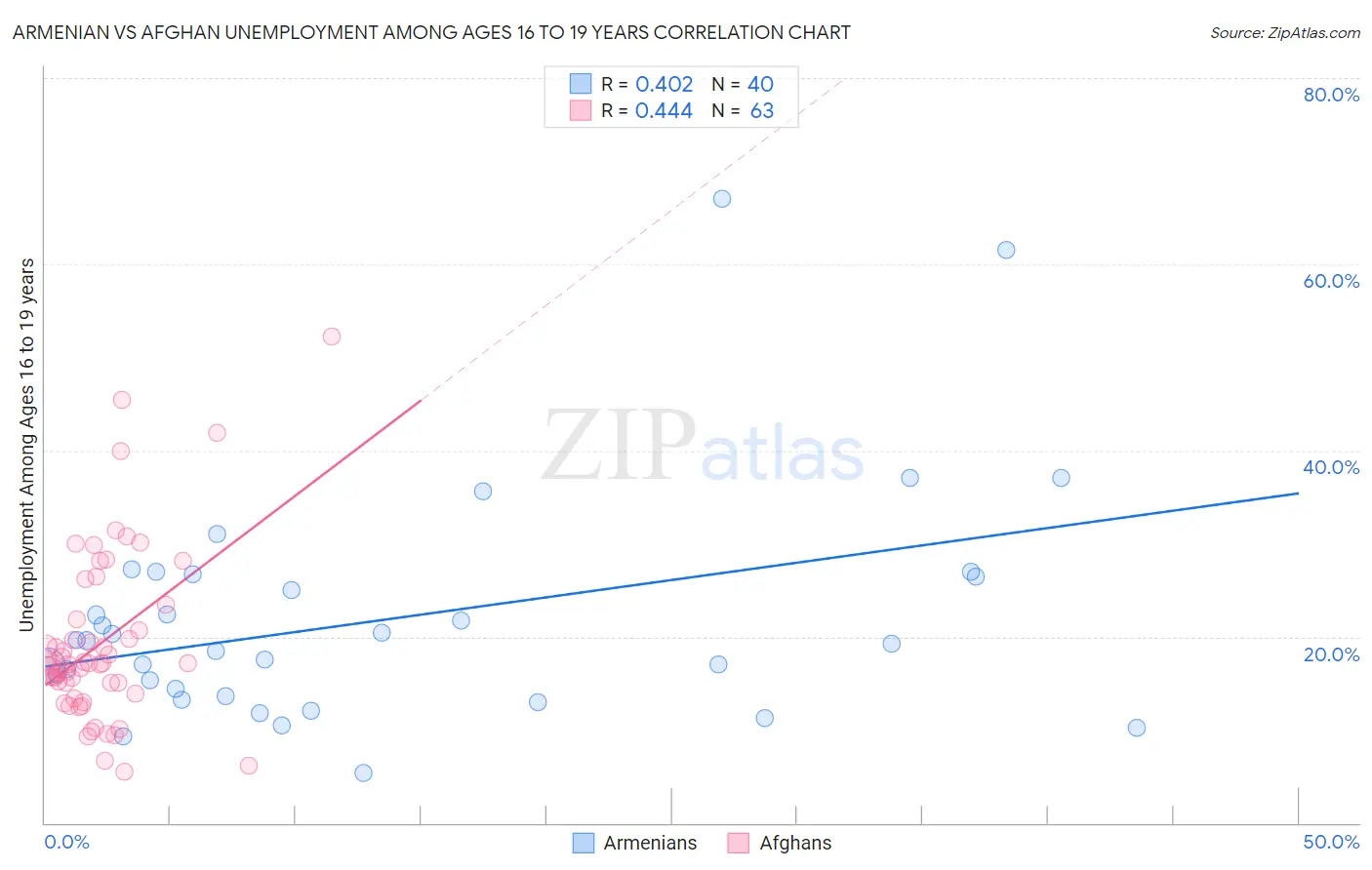 Armenian vs Afghan Unemployment Among Ages 16 to 19 years