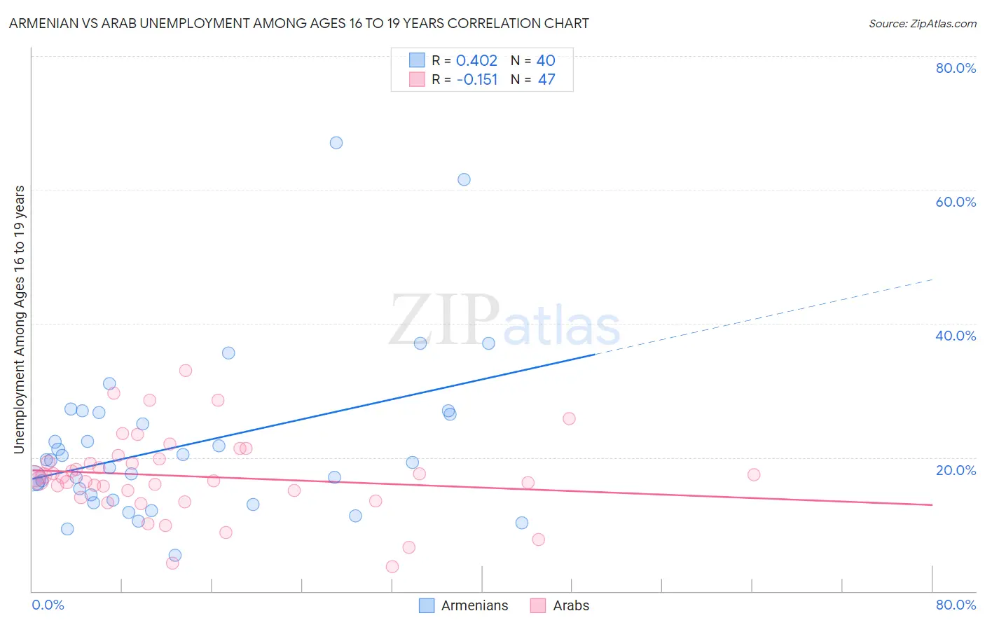 Armenian vs Arab Unemployment Among Ages 16 to 19 years