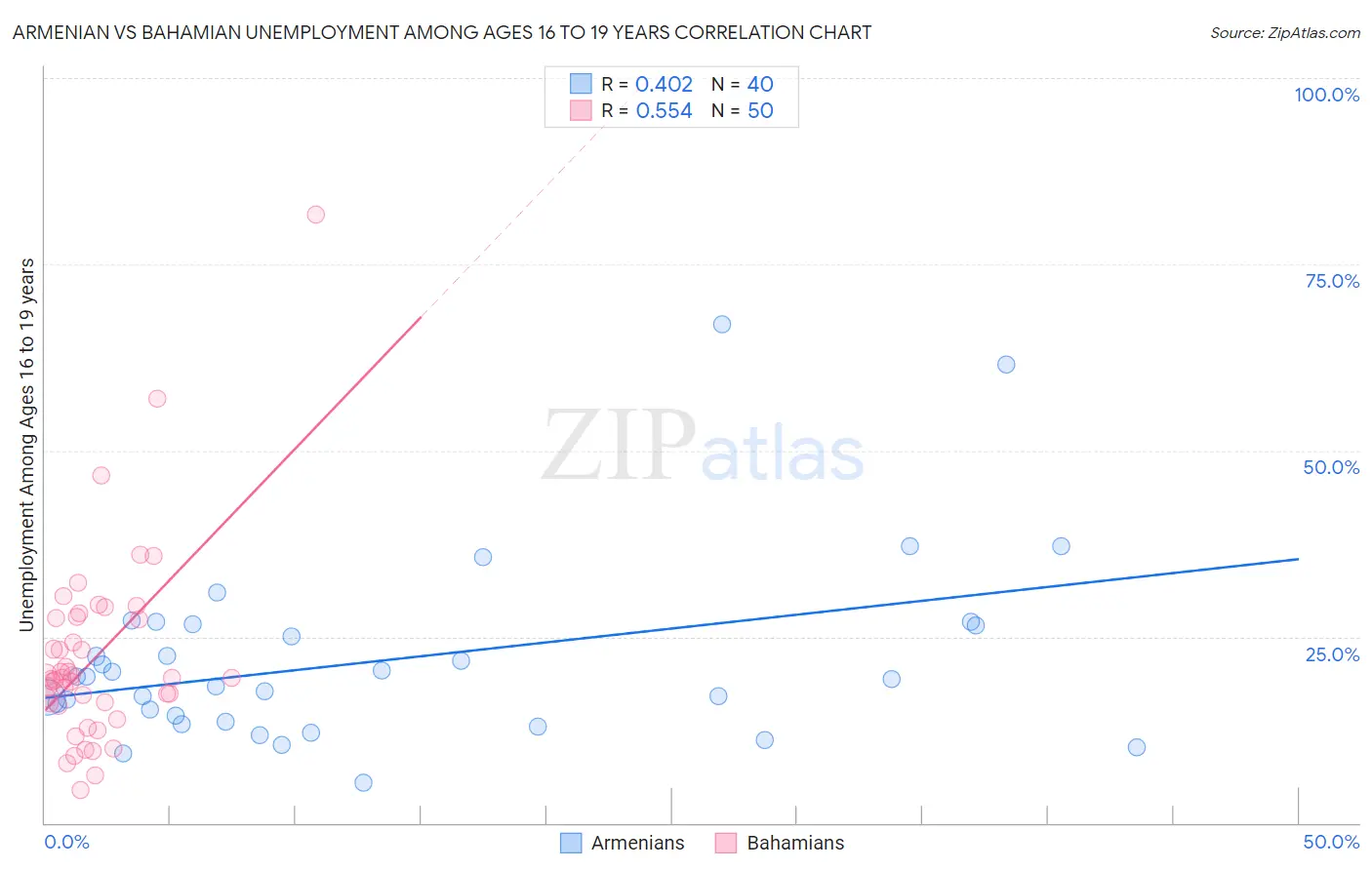 Armenian vs Bahamian Unemployment Among Ages 16 to 19 years