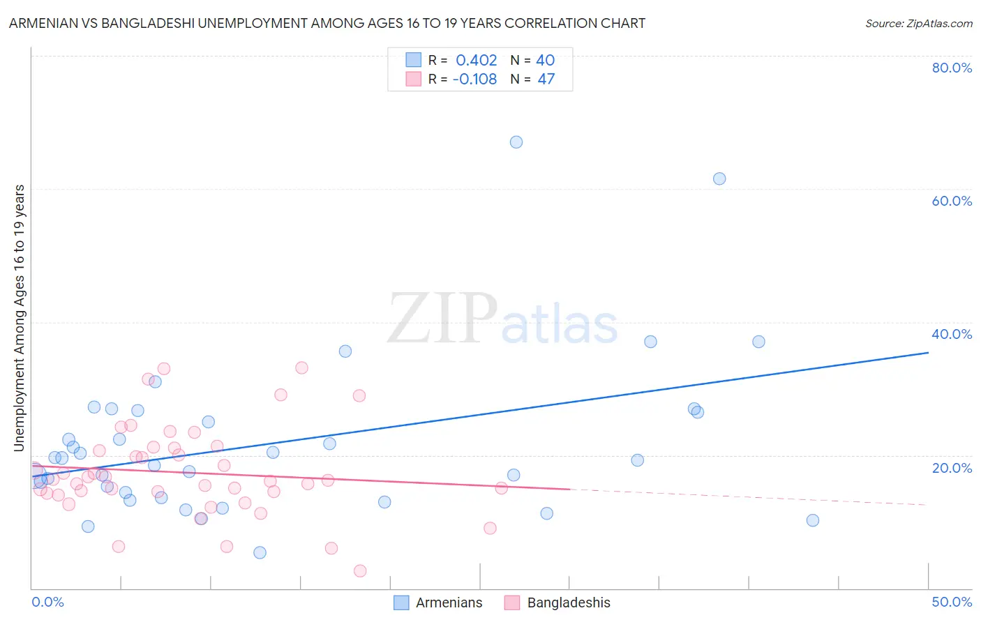 Armenian vs Bangladeshi Unemployment Among Ages 16 to 19 years