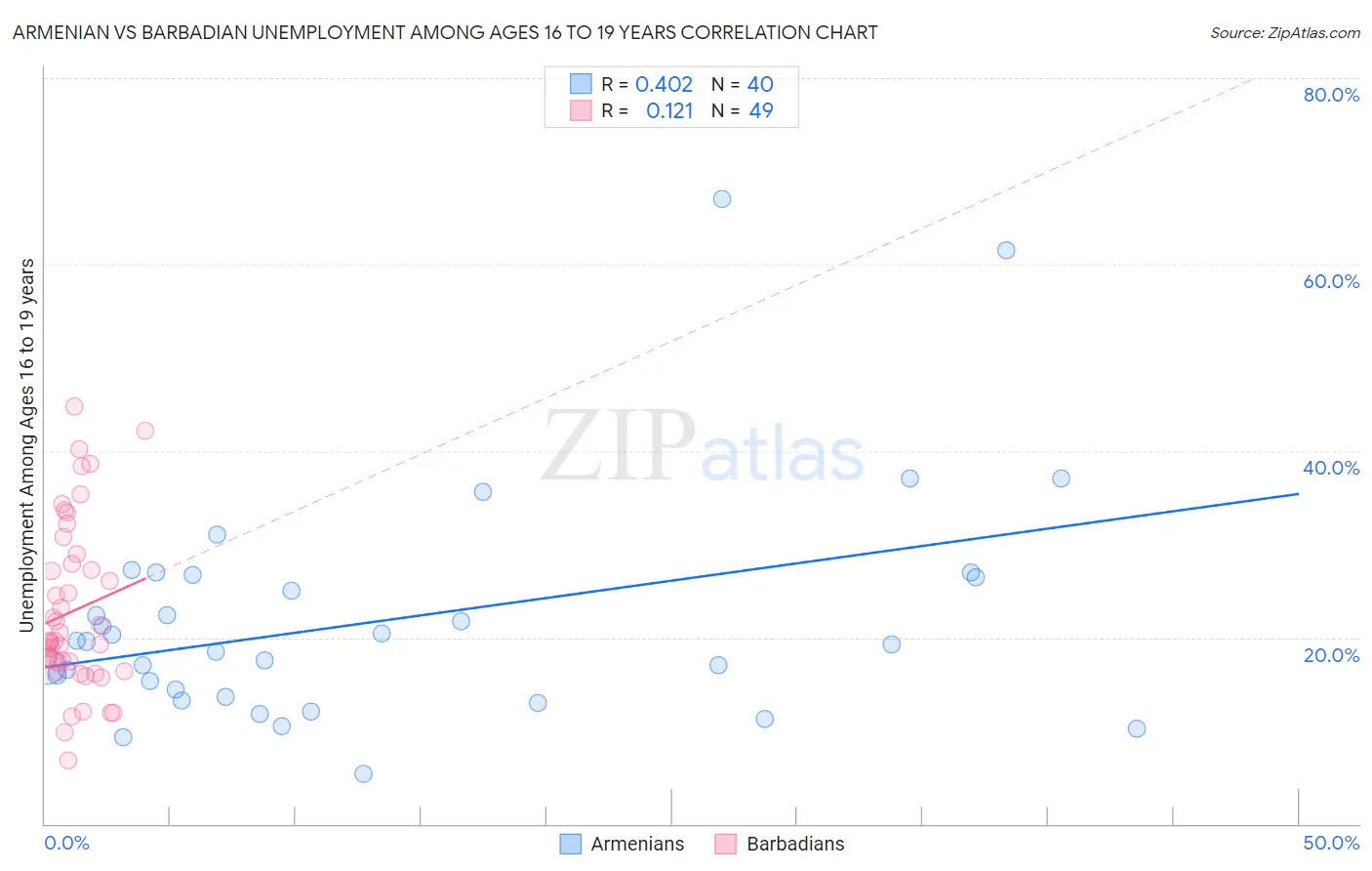 Armenian vs Barbadian Unemployment Among Ages 16 to 19 years