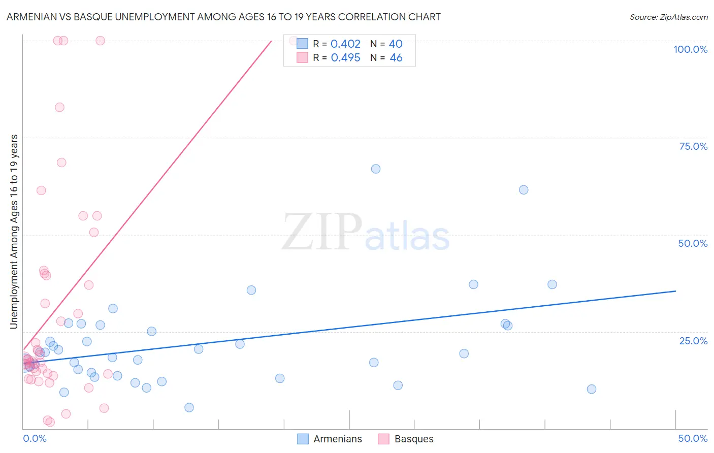 Armenian vs Basque Unemployment Among Ages 16 to 19 years