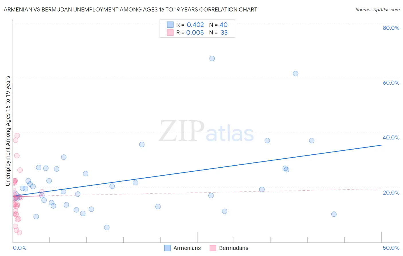 Armenian vs Bermudan Unemployment Among Ages 16 to 19 years