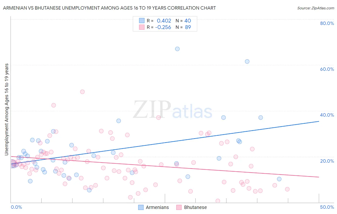 Armenian vs Bhutanese Unemployment Among Ages 16 to 19 years