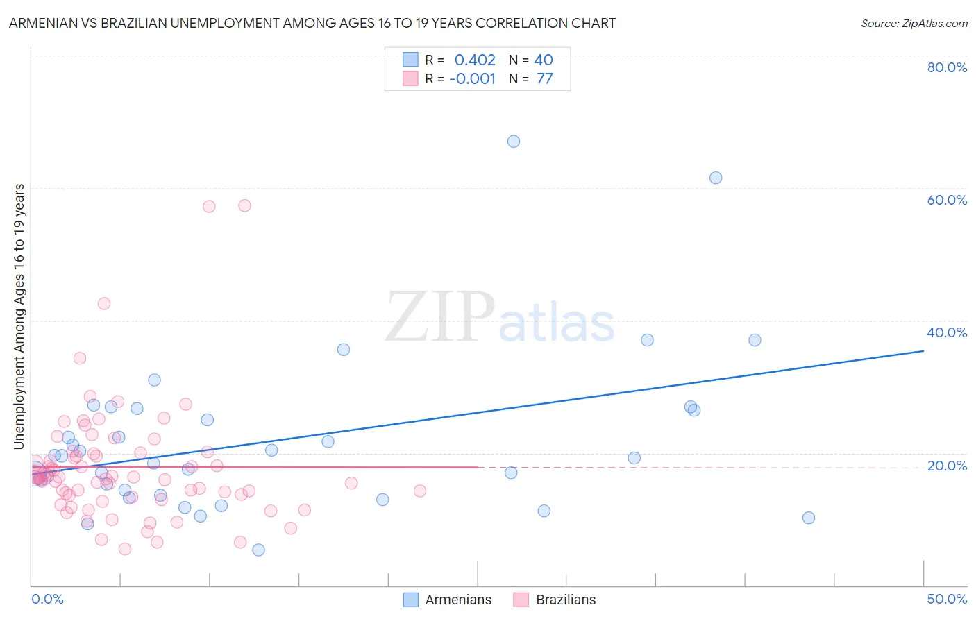 Armenian vs Brazilian Unemployment Among Ages 16 to 19 years