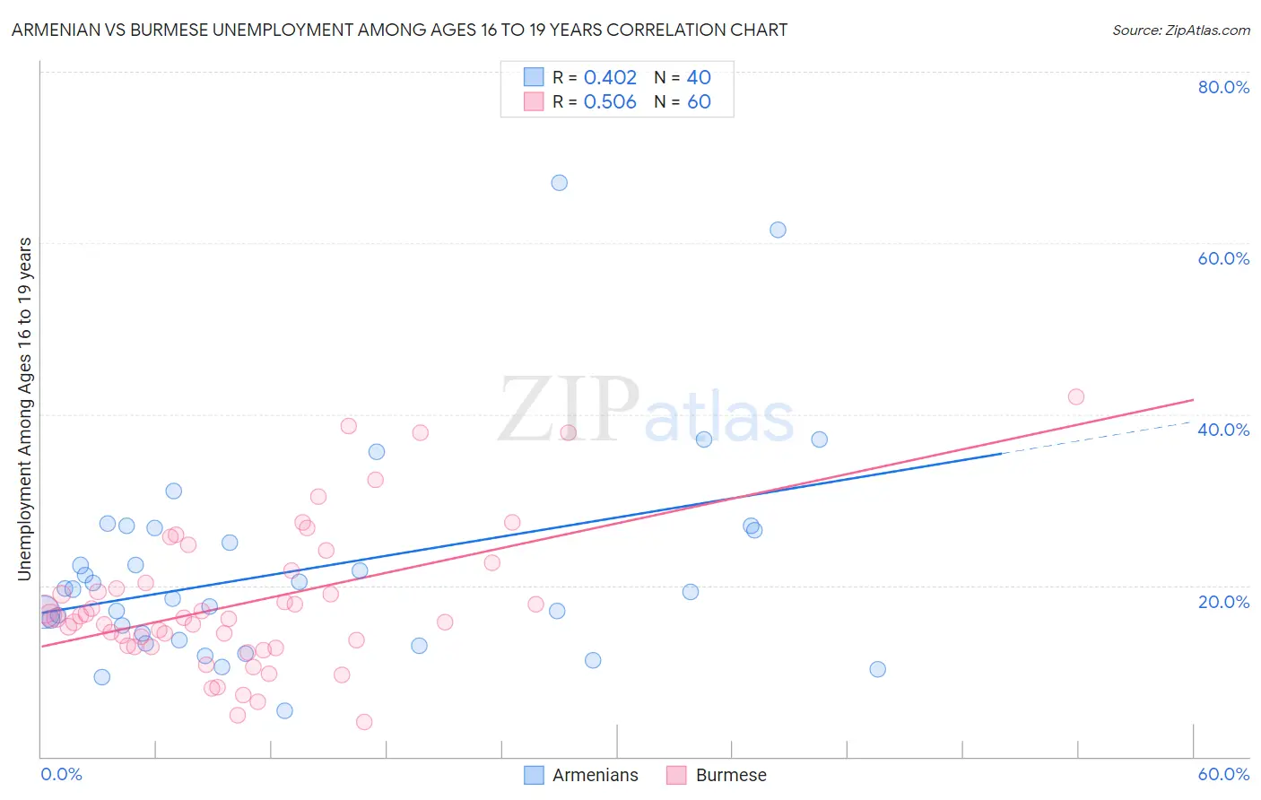 Armenian vs Burmese Unemployment Among Ages 16 to 19 years