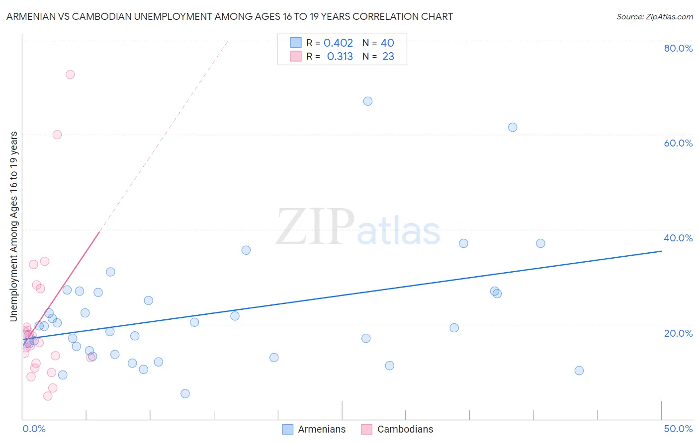 Armenian vs Cambodian Unemployment Among Ages 16 to 19 years
