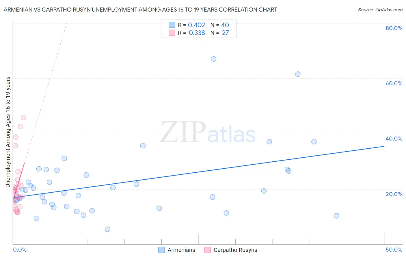 Armenian vs Carpatho Rusyn Unemployment Among Ages 16 to 19 years