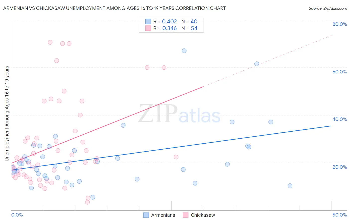 Armenian vs Chickasaw Unemployment Among Ages 16 to 19 years