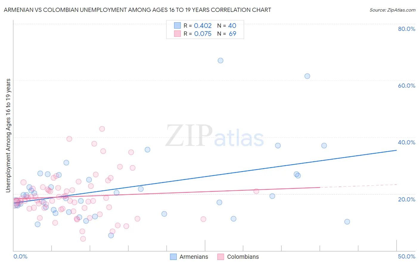 Armenian vs Colombian Unemployment Among Ages 16 to 19 years