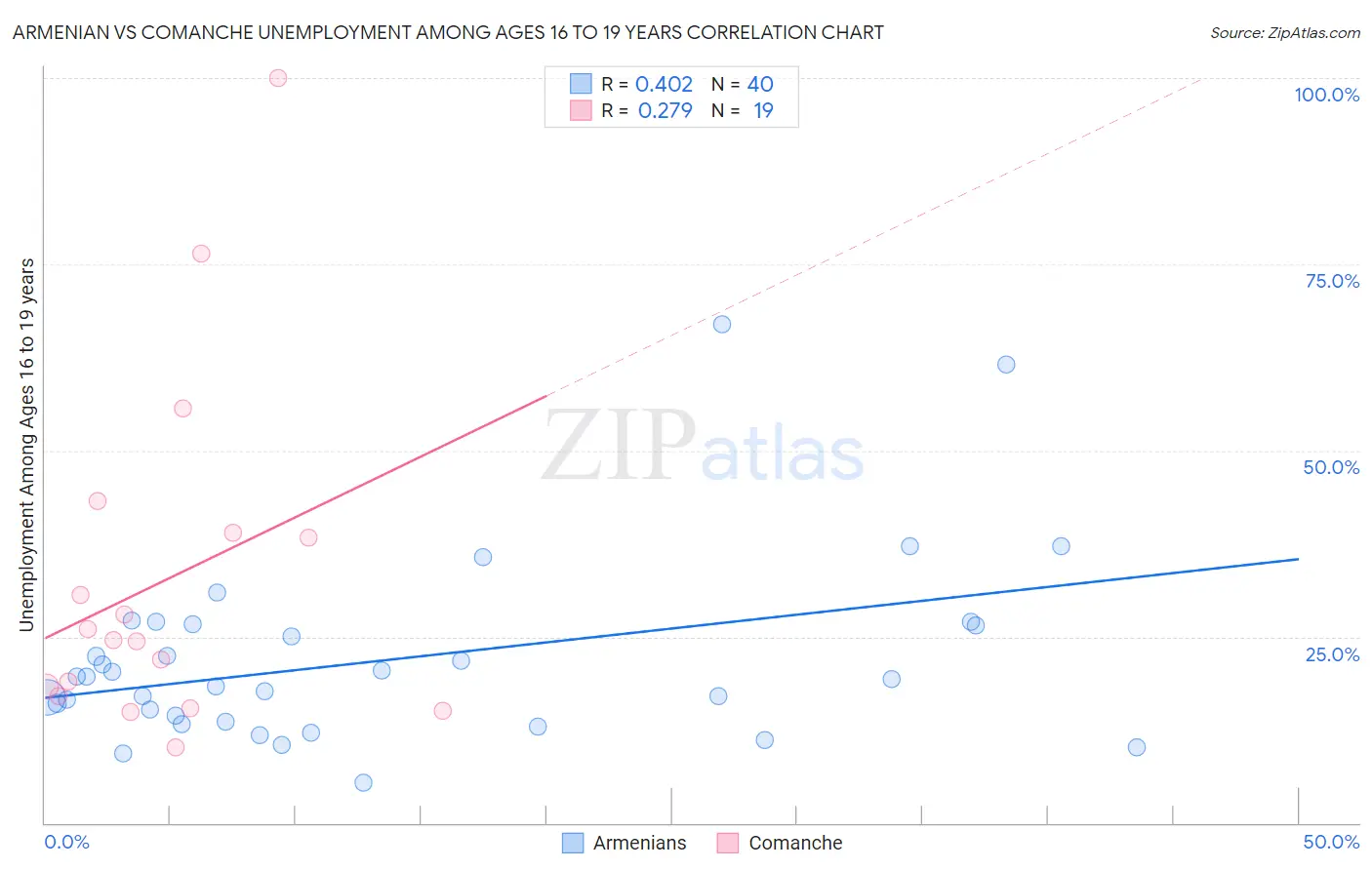 Armenian vs Comanche Unemployment Among Ages 16 to 19 years