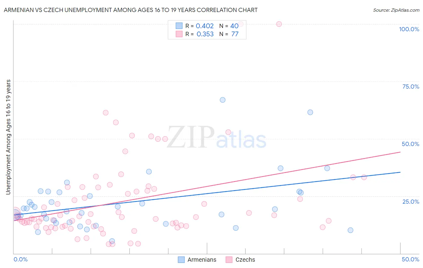 Armenian vs Czech Unemployment Among Ages 16 to 19 years