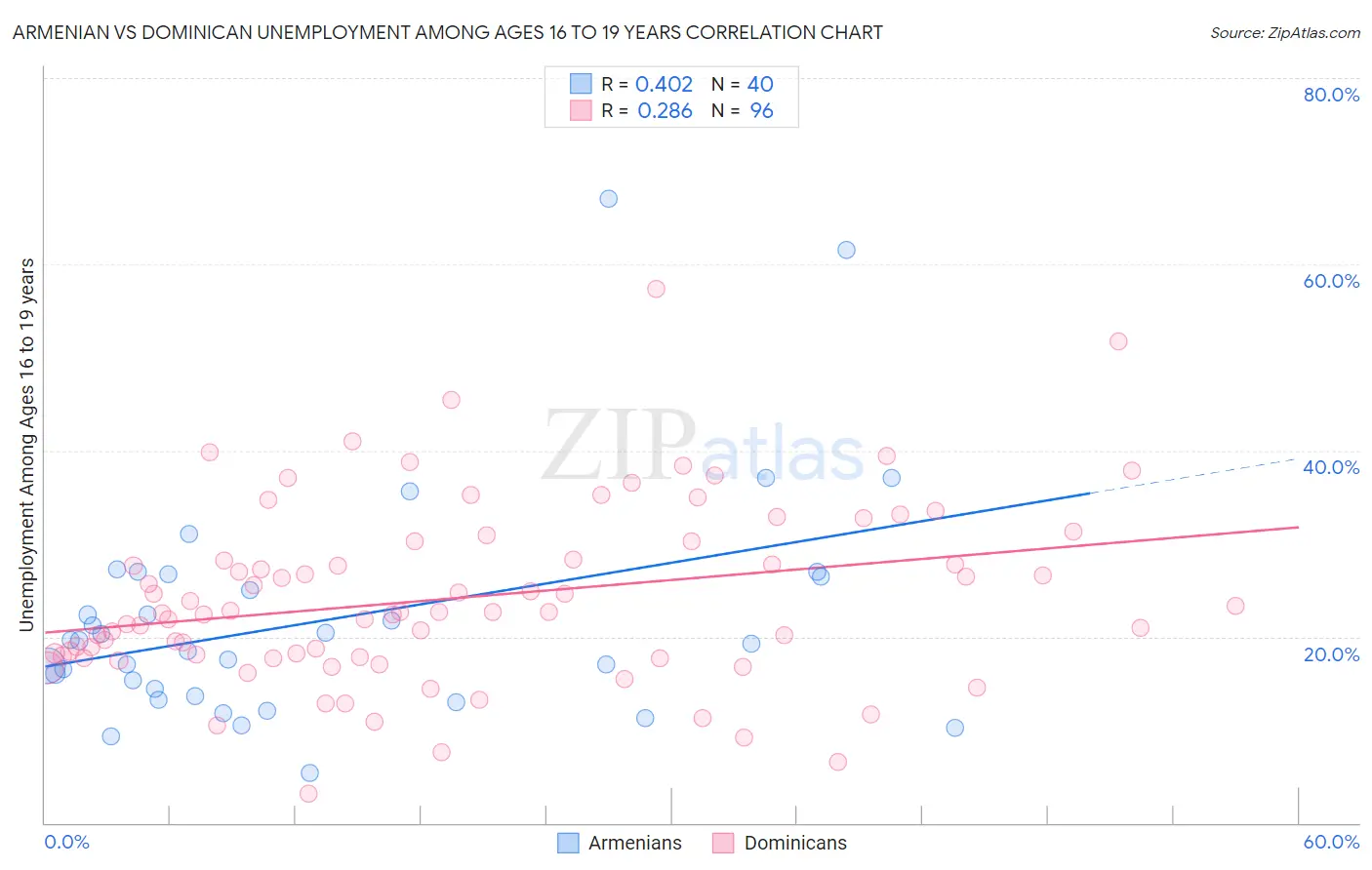Armenian vs Dominican Unemployment Among Ages 16 to 19 years