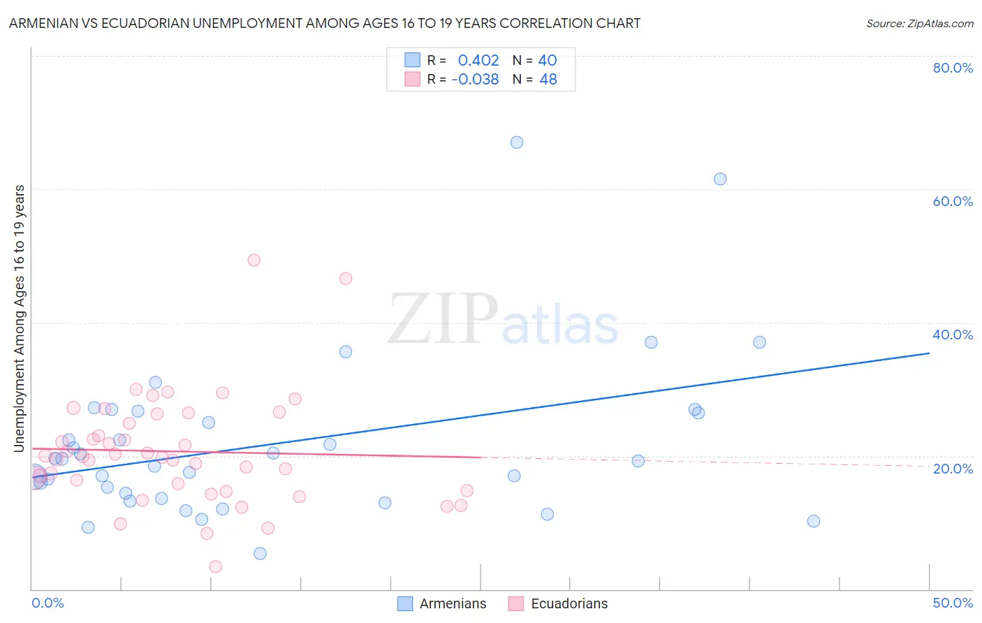 Armenian vs Ecuadorian Unemployment Among Ages 16 to 19 years