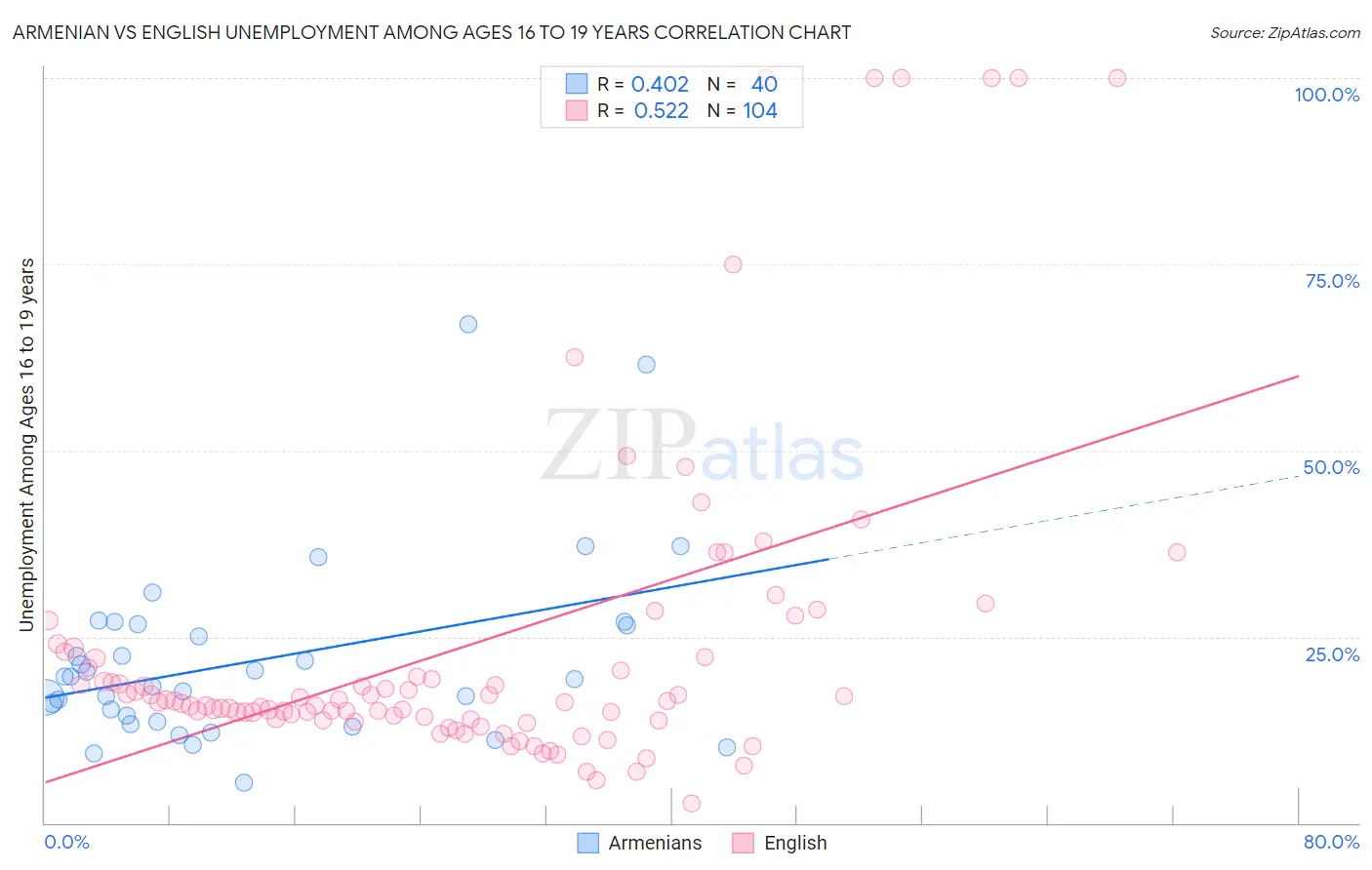 Armenian vs English Unemployment Among Ages 16 to 19 years