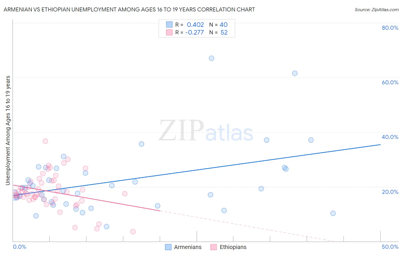 Armenian vs Ethiopian Unemployment Among Ages 16 to 19 years