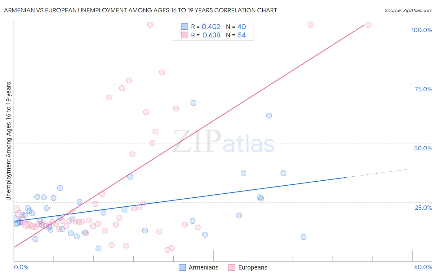 Armenian vs European Unemployment Among Ages 16 to 19 years