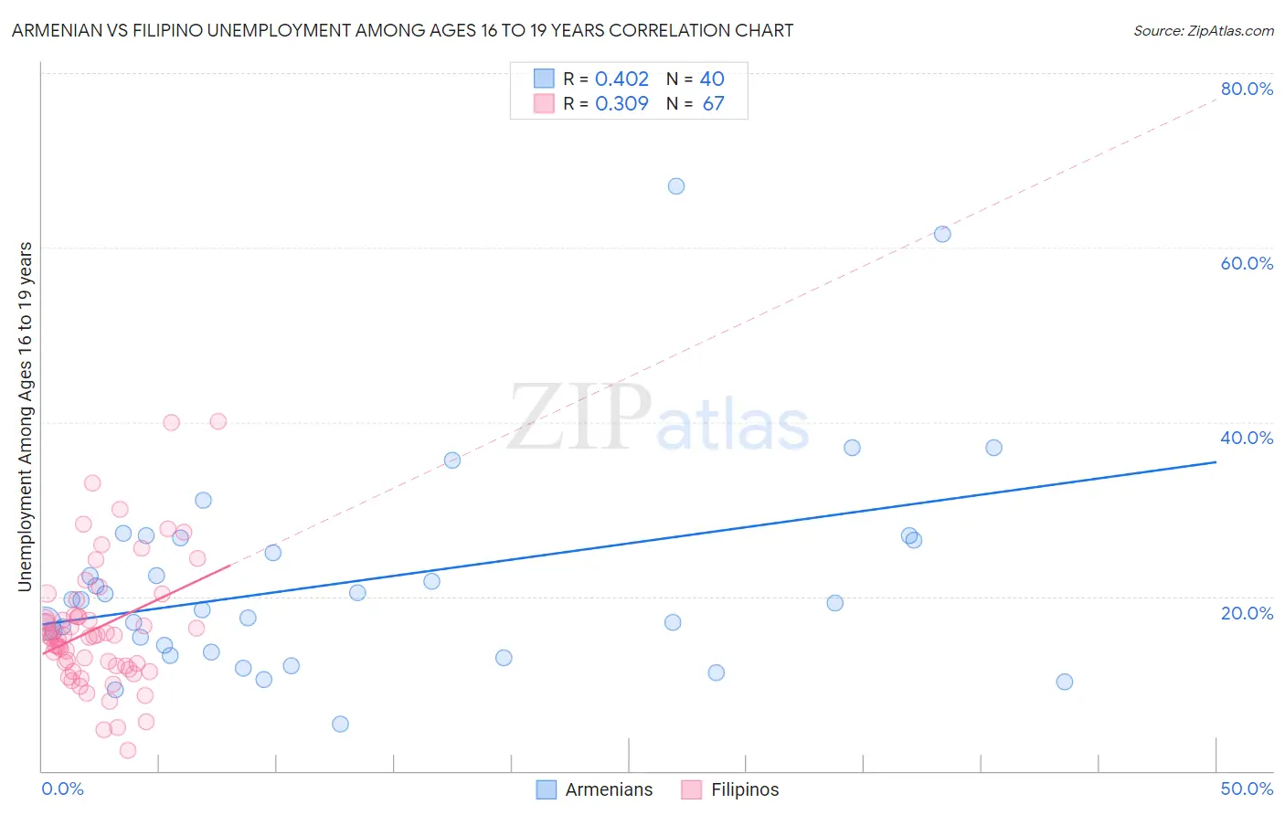 Armenian vs Filipino Unemployment Among Ages 16 to 19 years