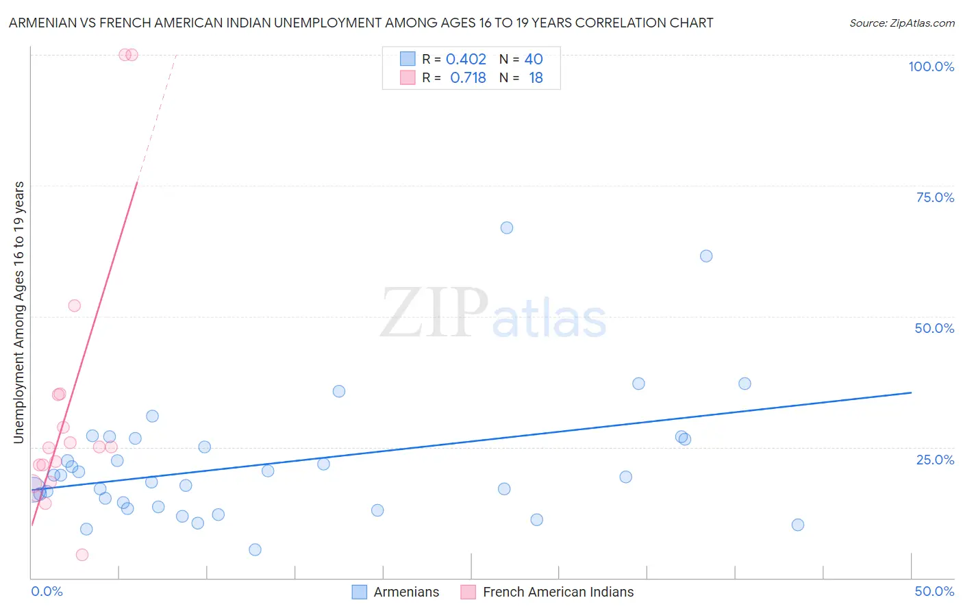 Armenian vs French American Indian Unemployment Among Ages 16 to 19 years
