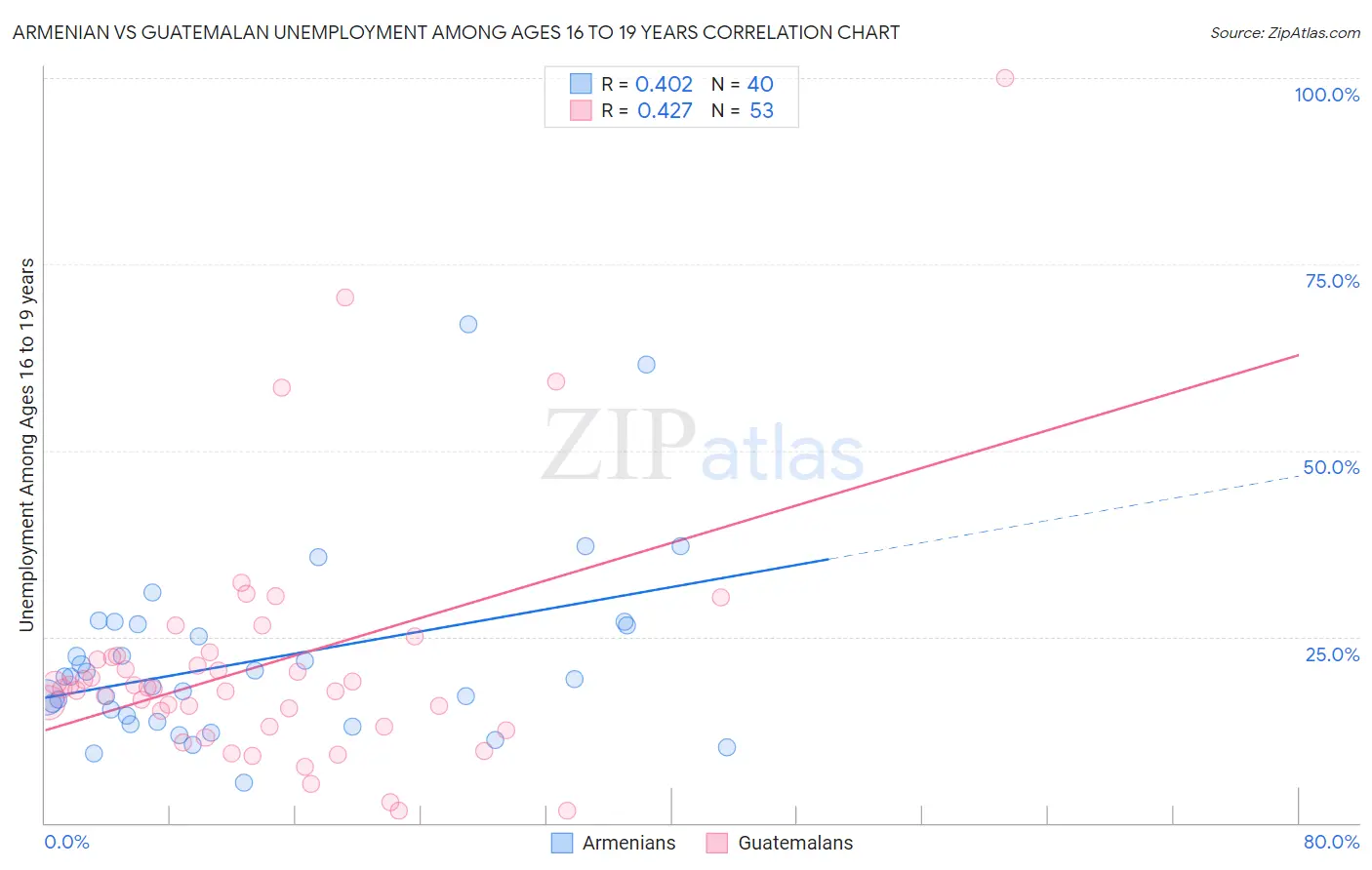 Armenian vs Guatemalan Unemployment Among Ages 16 to 19 years