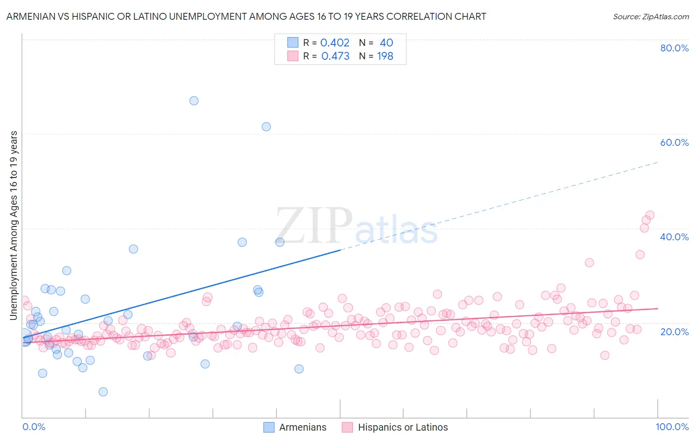 Armenian vs Hispanic or Latino Unemployment Among Ages 16 to 19 years