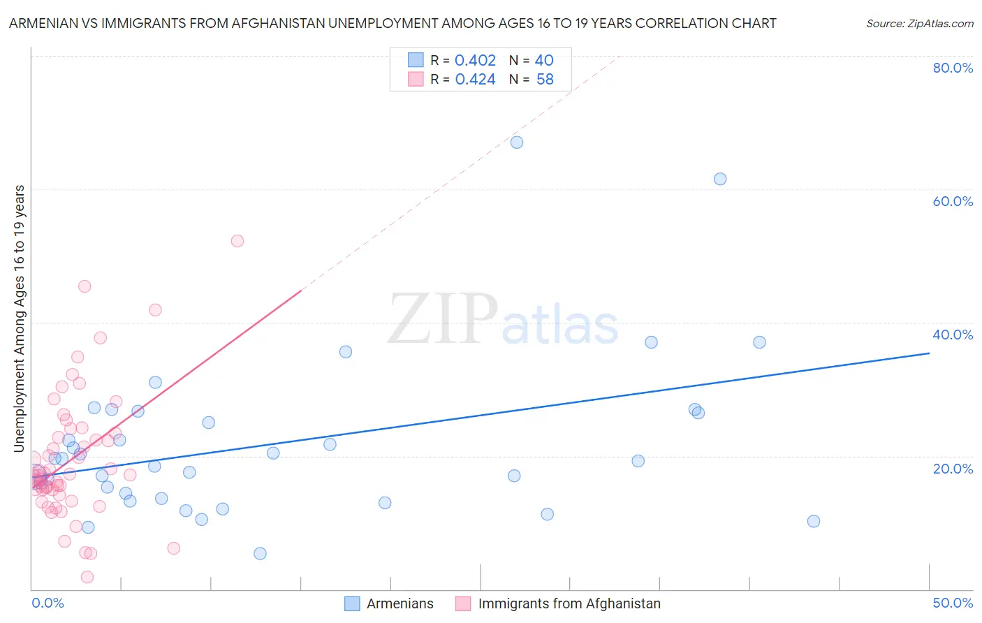 Armenian vs Immigrants from Afghanistan Unemployment Among Ages 16 to 19 years
