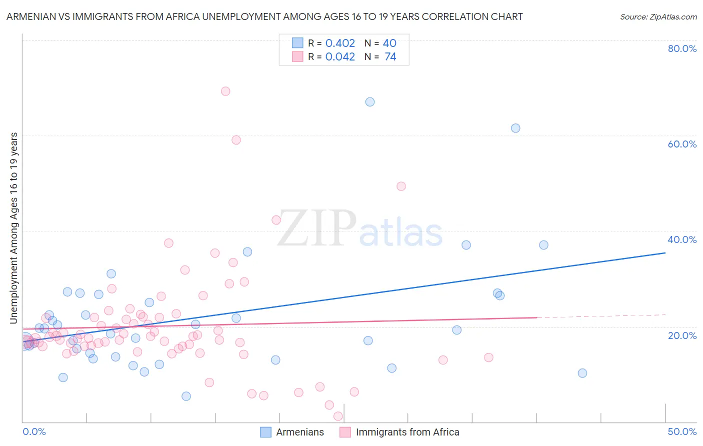 Armenian vs Immigrants from Africa Unemployment Among Ages 16 to 19 years