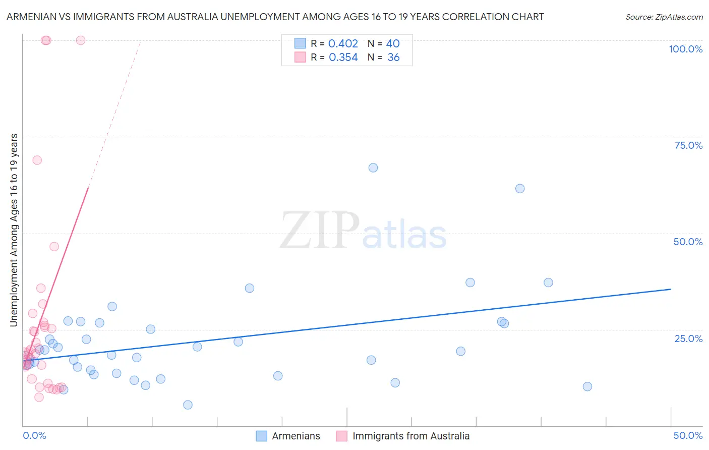 Armenian vs Immigrants from Australia Unemployment Among Ages 16 to 19 years