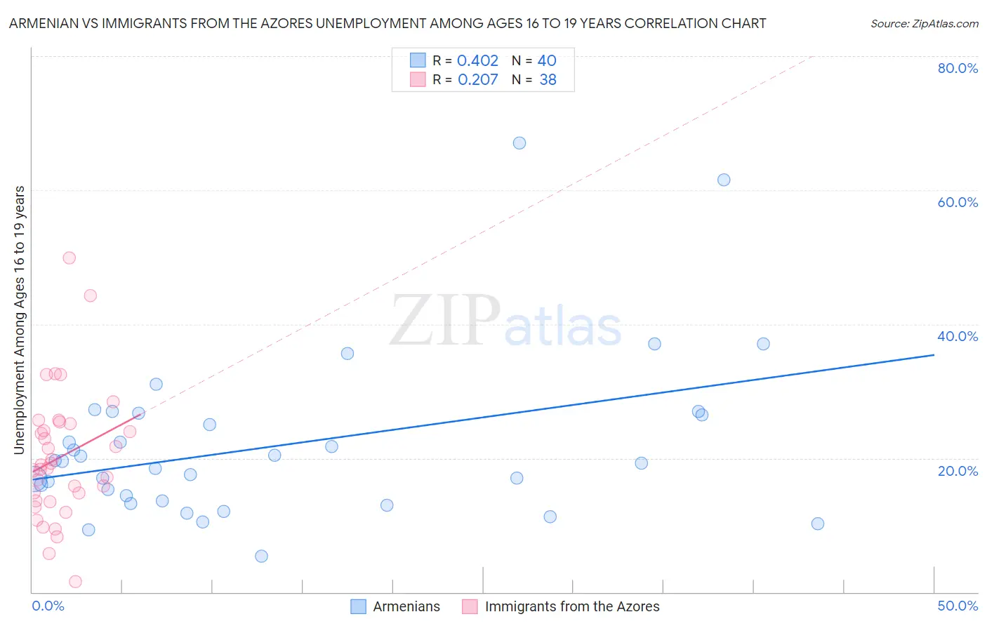 Armenian vs Immigrants from the Azores Unemployment Among Ages 16 to 19 years