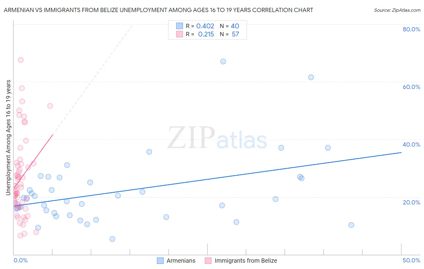 Armenian vs Immigrants from Belize Unemployment Among Ages 16 to 19 years