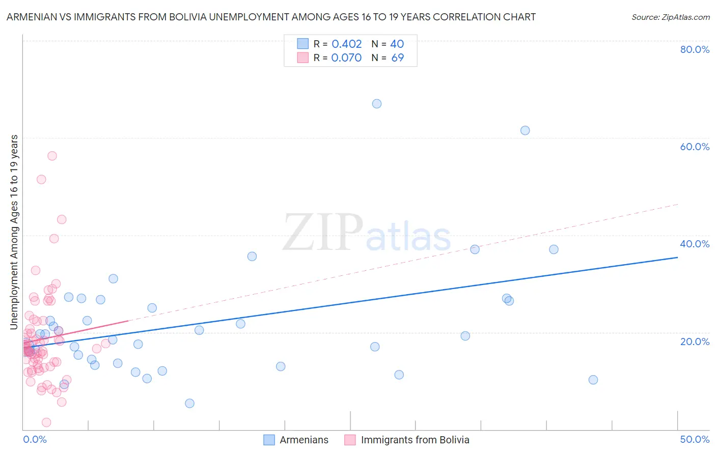 Armenian vs Immigrants from Bolivia Unemployment Among Ages 16 to 19 years