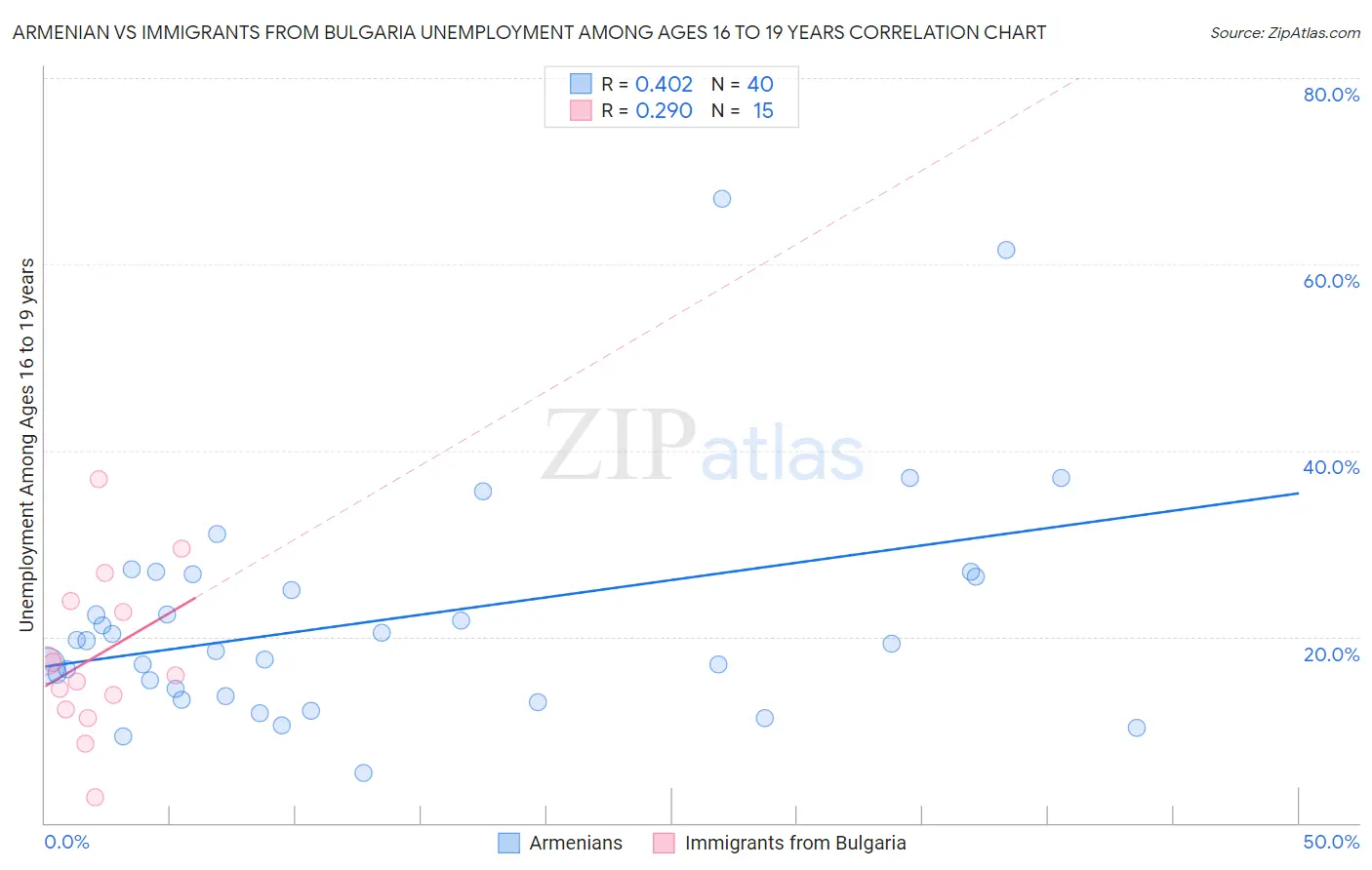 Armenian vs Immigrants from Bulgaria Unemployment Among Ages 16 to 19 years