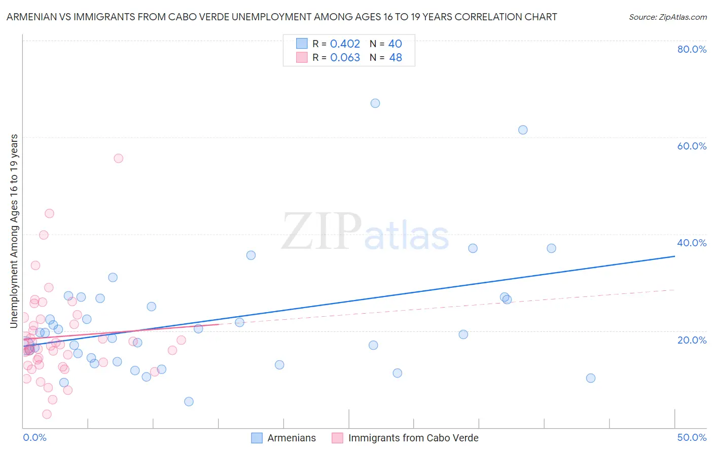 Armenian vs Immigrants from Cabo Verde Unemployment Among Ages 16 to 19 years