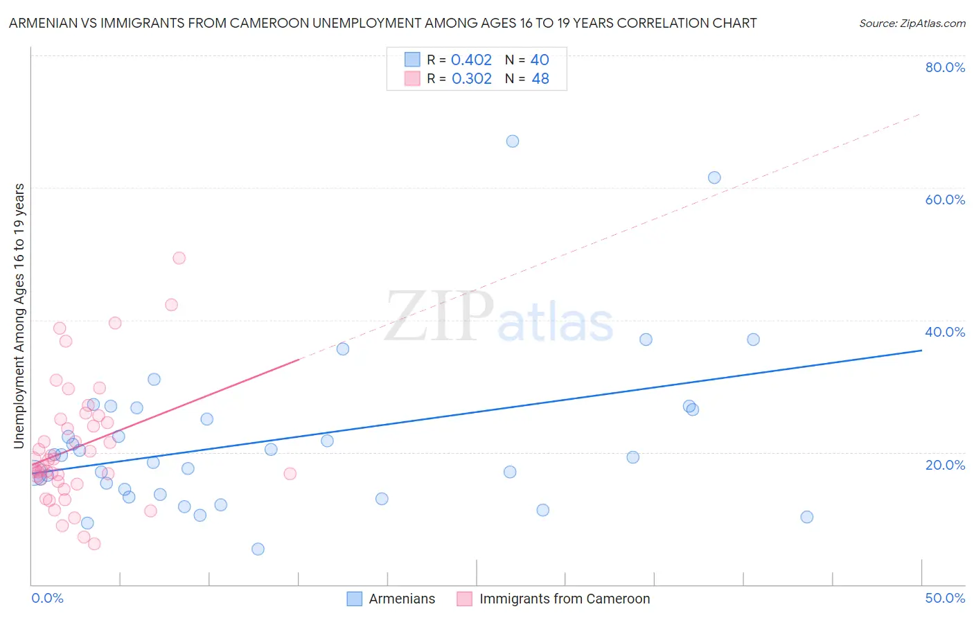 Armenian vs Immigrants from Cameroon Unemployment Among Ages 16 to 19 years