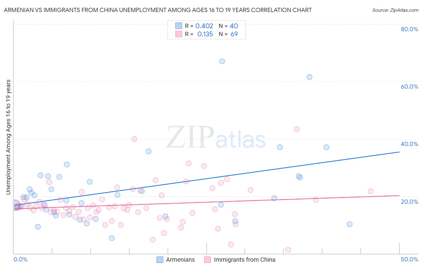 Armenian vs Immigrants from China Unemployment Among Ages 16 to 19 years