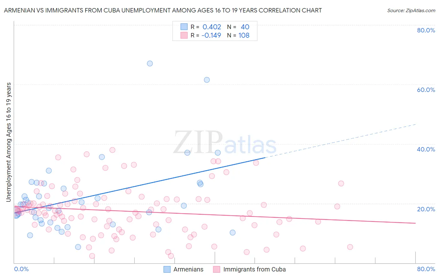 Armenian vs Immigrants from Cuba Unemployment Among Ages 16 to 19 years