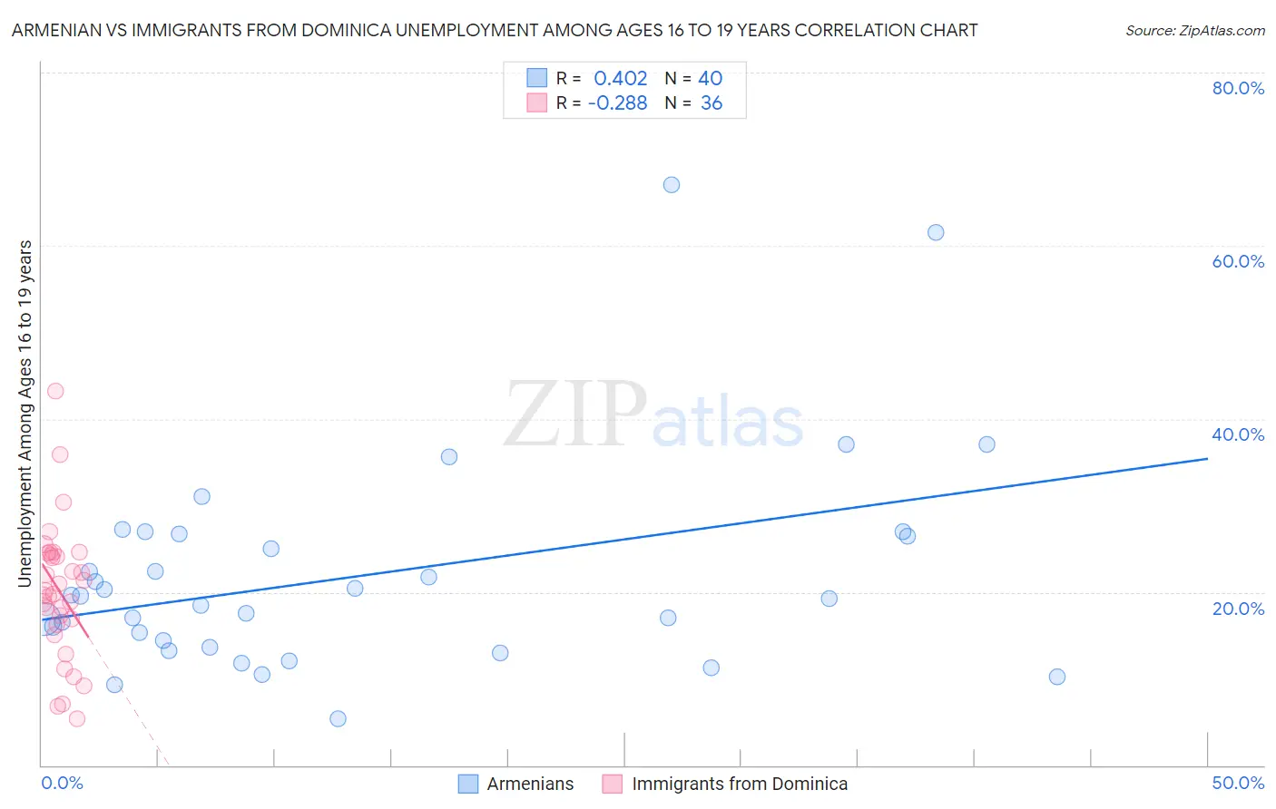 Armenian vs Immigrants from Dominica Unemployment Among Ages 16 to 19 years