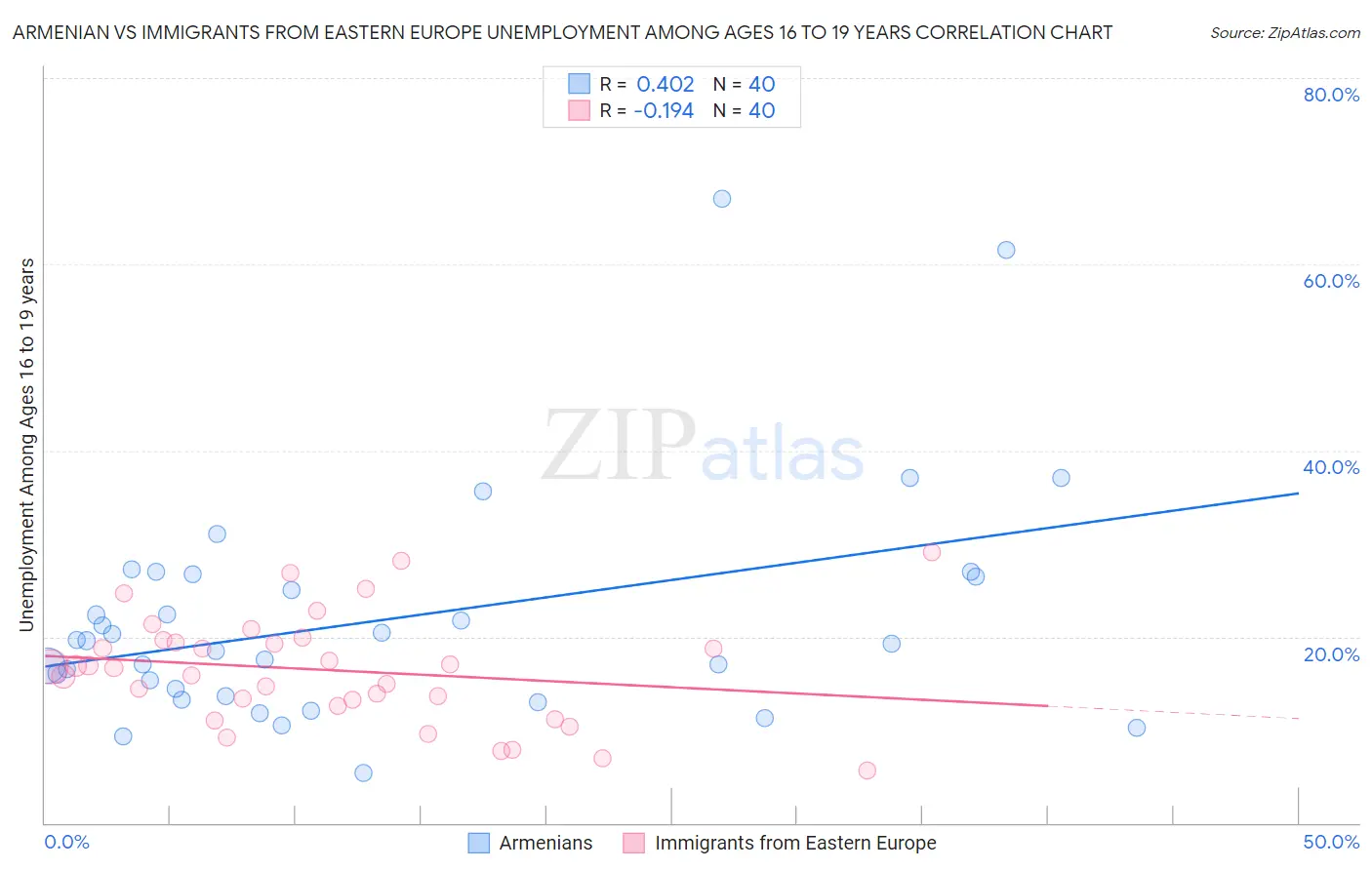 Armenian vs Immigrants from Eastern Europe Unemployment Among Ages 16 to 19 years