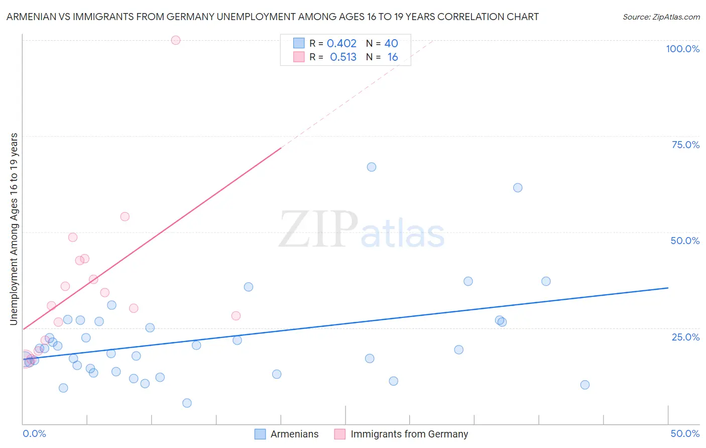 Armenian vs Immigrants from Germany Unemployment Among Ages 16 to 19 years