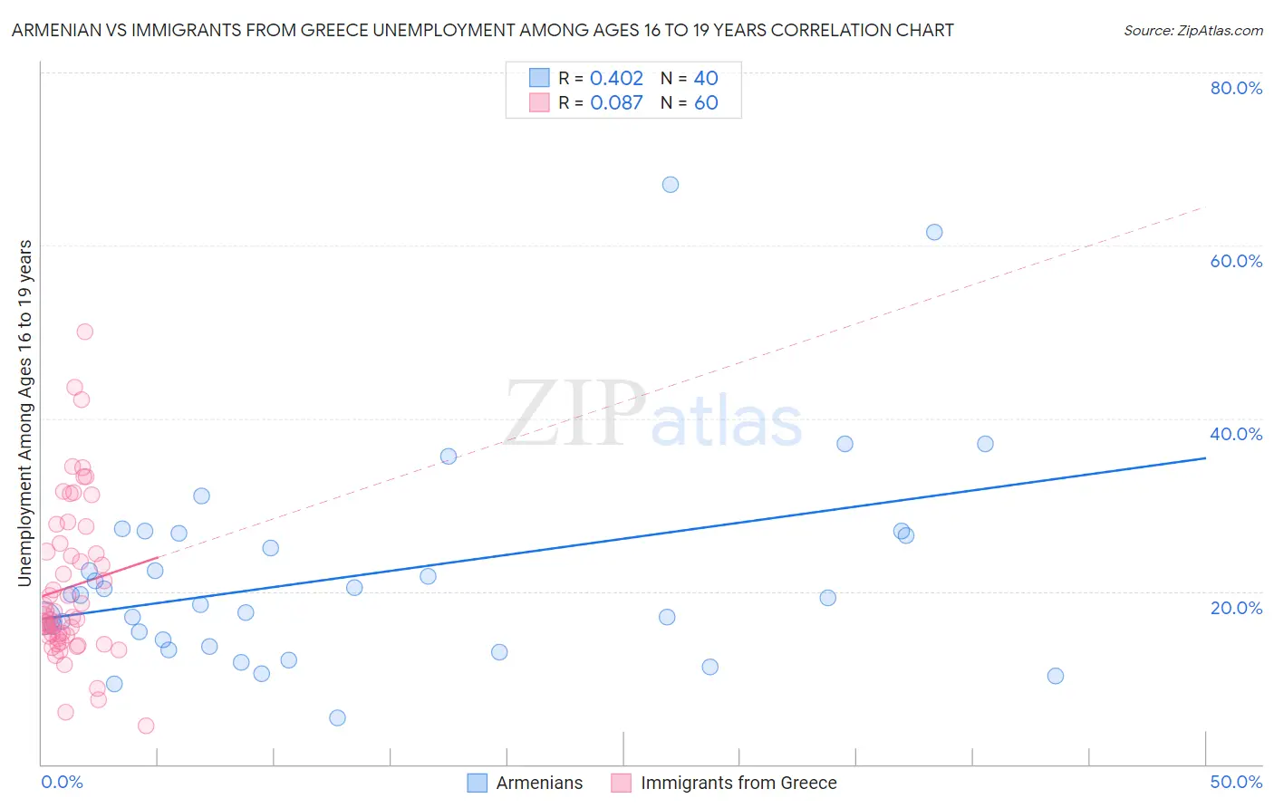 Armenian vs Immigrants from Greece Unemployment Among Ages 16 to 19 years