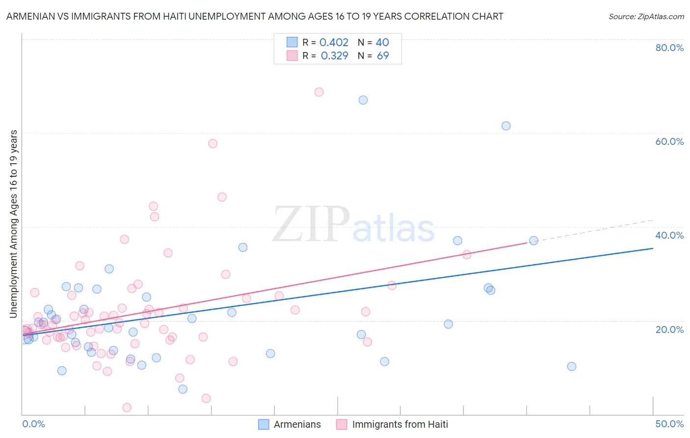 Armenian vs Immigrants from Haiti Unemployment Among Ages 16 to 19 years