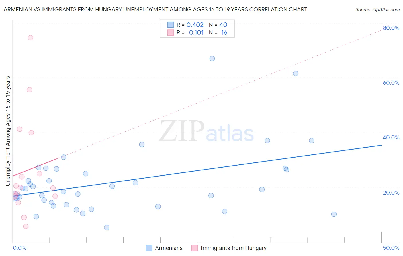 Armenian vs Immigrants from Hungary Unemployment Among Ages 16 to 19 years