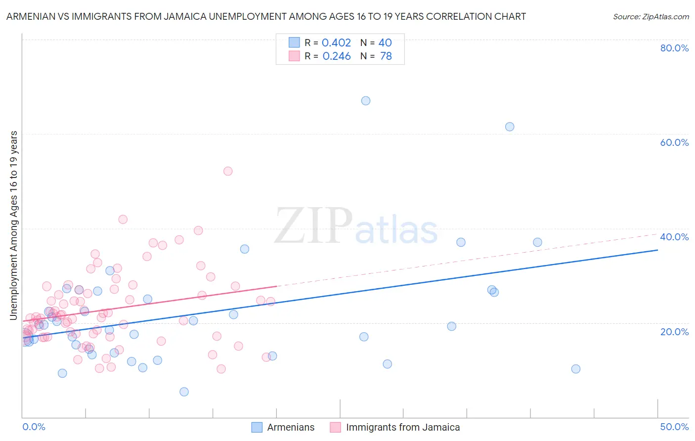 Armenian vs Immigrants from Jamaica Unemployment Among Ages 16 to 19 years