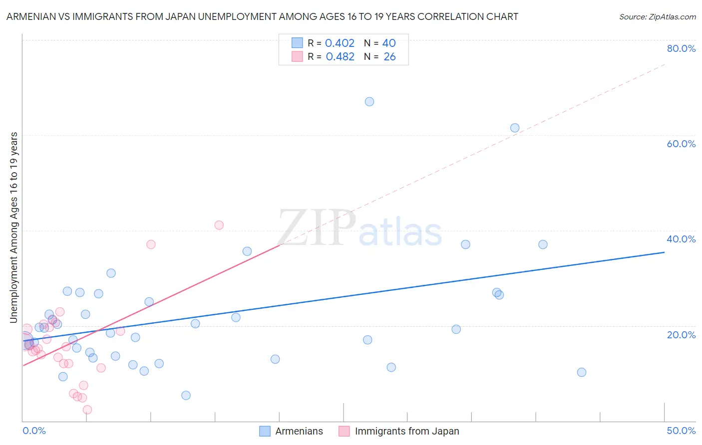Armenian vs Immigrants from Japan Unemployment Among Ages 16 to 19 years