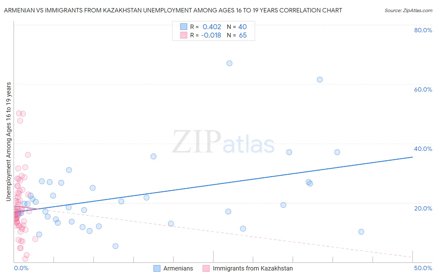 Armenian vs Immigrants from Kazakhstan Unemployment Among Ages 16 to 19 years