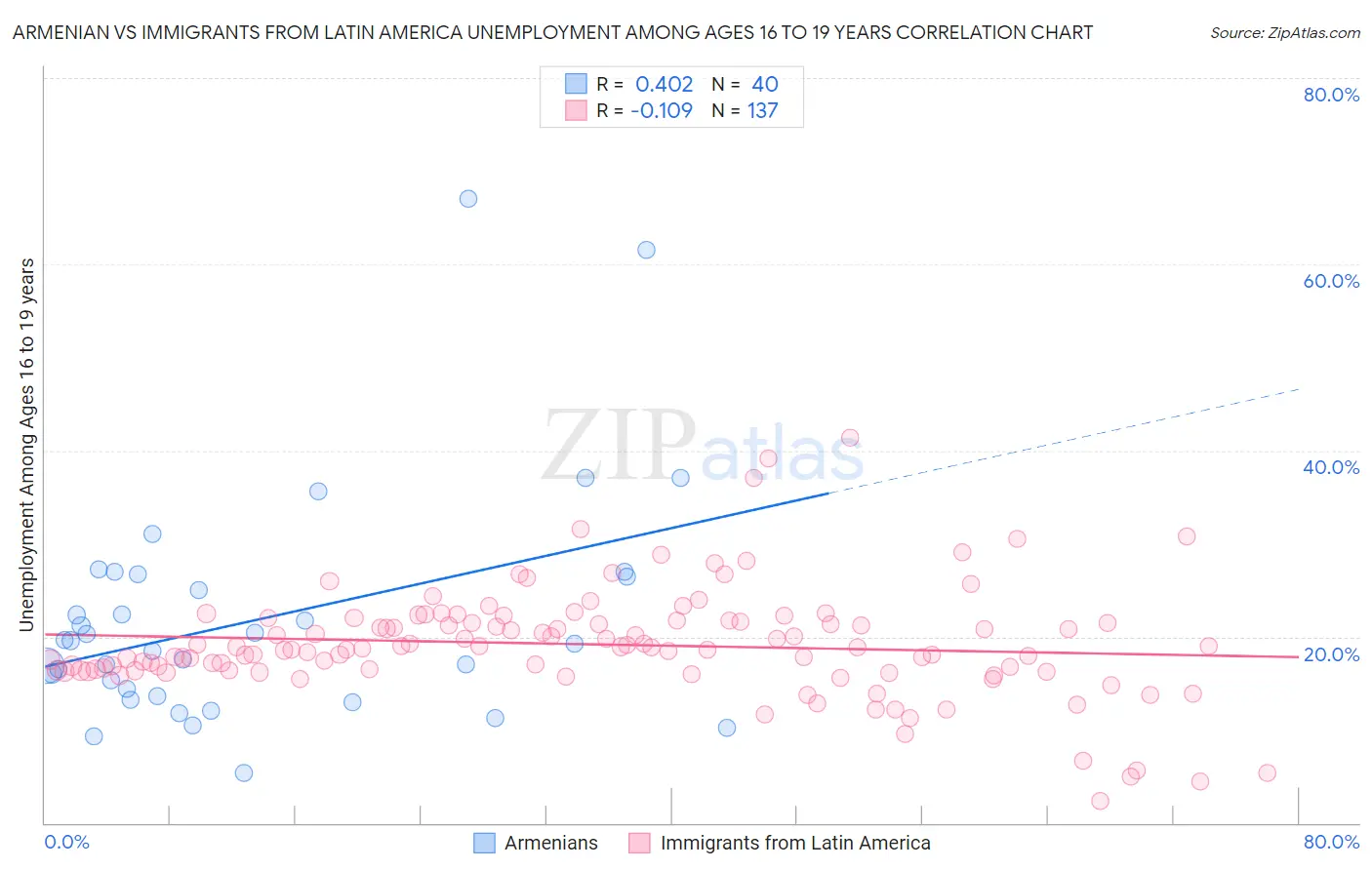 Armenian vs Immigrants from Latin America Unemployment Among Ages 16 to 19 years